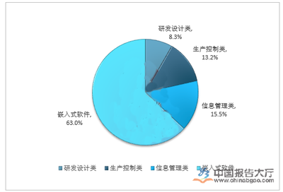 软件开发与信息技术咨询 投资者眼中的黄金赛道