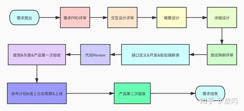 软件开发流程知识概括